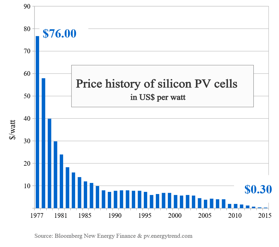 ceny paneli fotowoltaicznych wykres historyczny